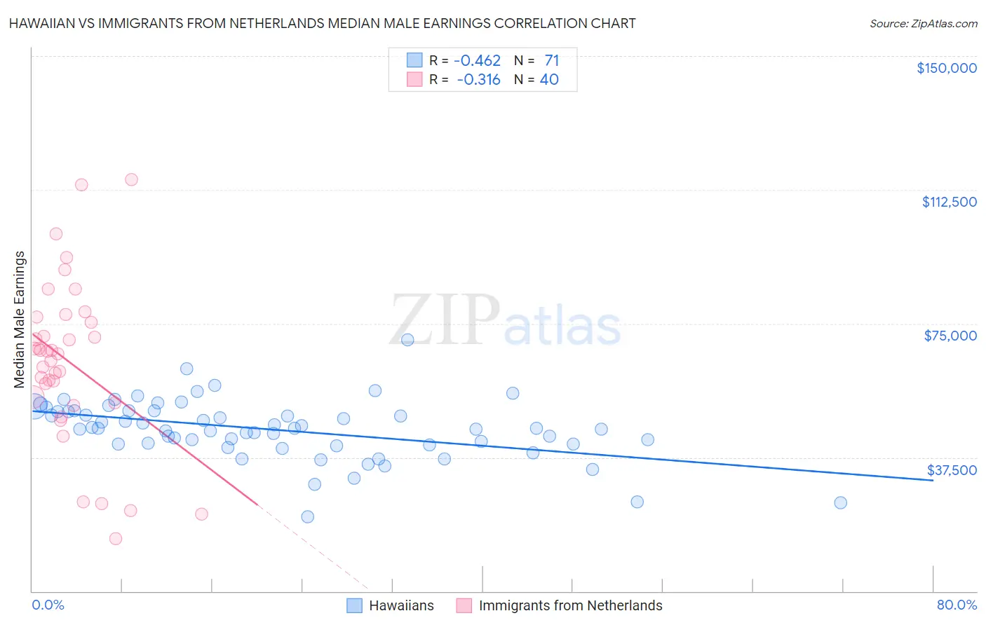 Hawaiian vs Immigrants from Netherlands Median Male Earnings