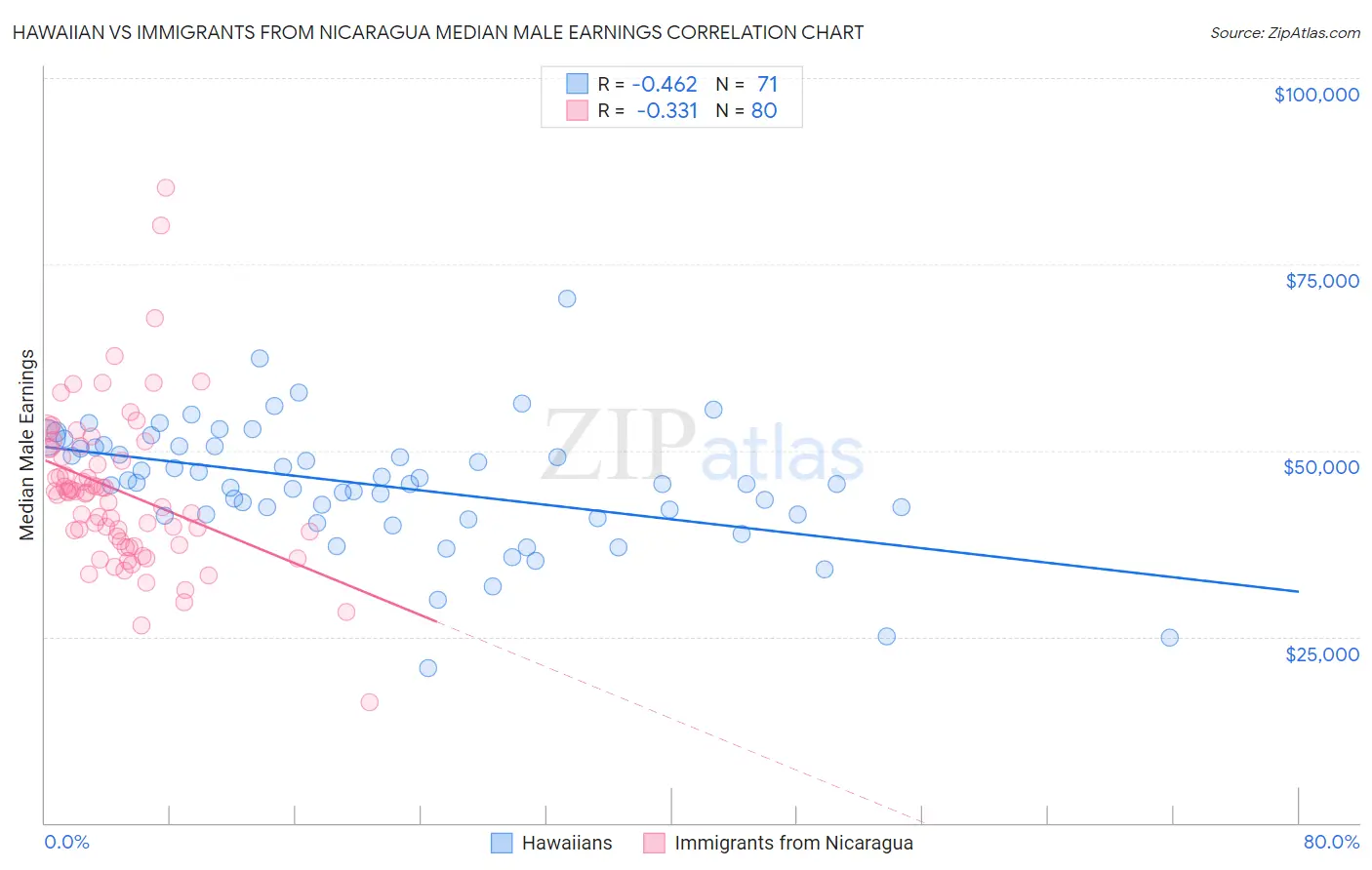 Hawaiian vs Immigrants from Nicaragua Median Male Earnings