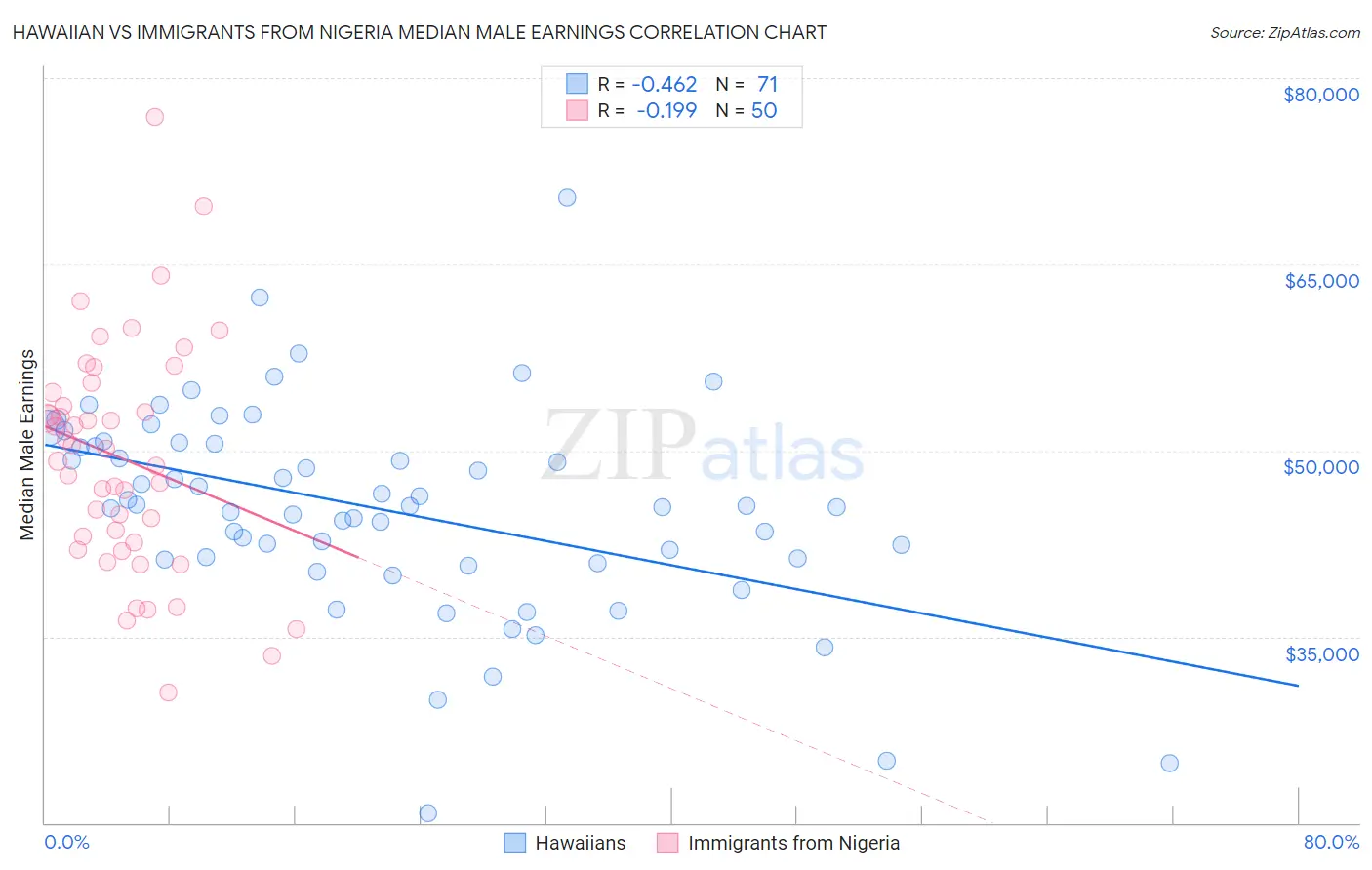 Hawaiian vs Immigrants from Nigeria Median Male Earnings