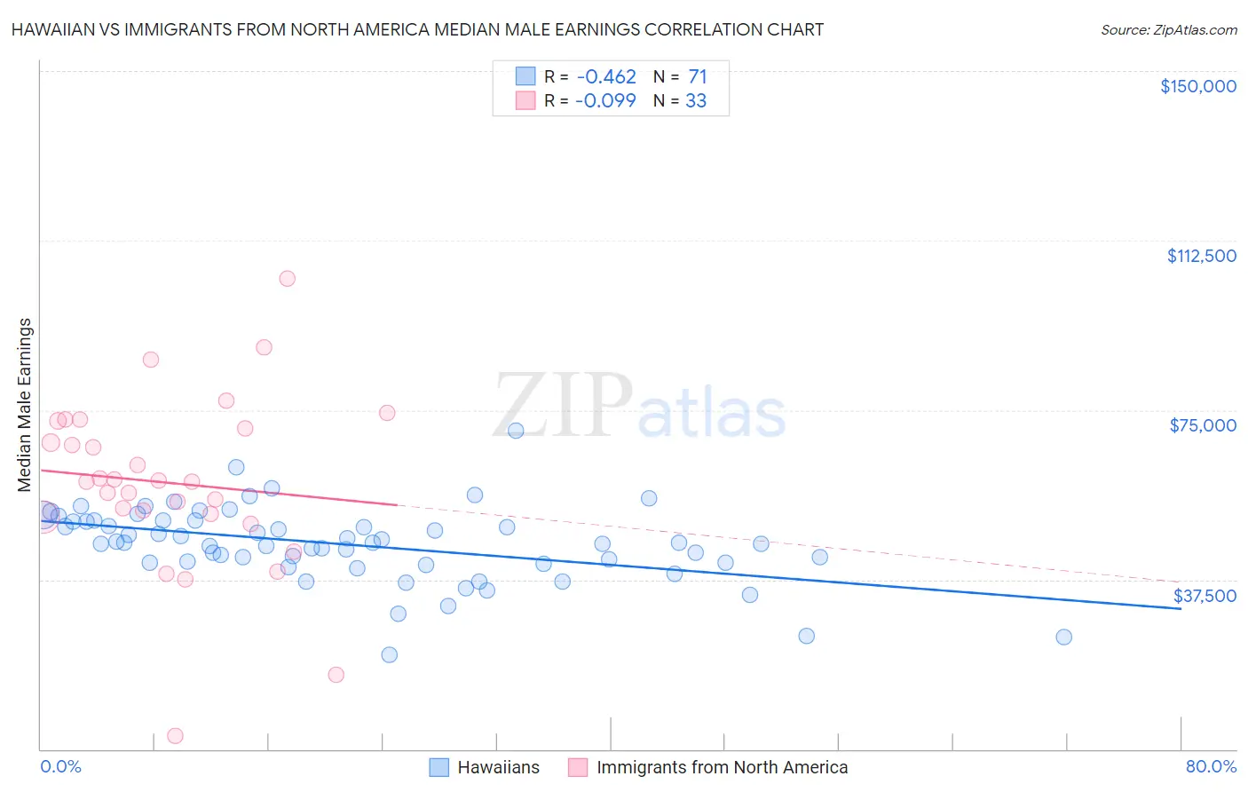 Hawaiian vs Immigrants from North America Median Male Earnings