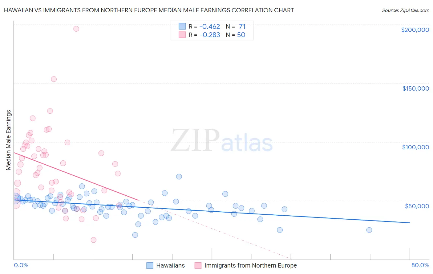 Hawaiian vs Immigrants from Northern Europe Median Male Earnings