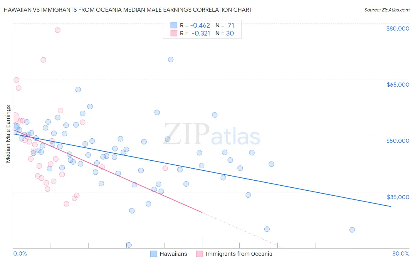 Hawaiian vs Immigrants from Oceania Median Male Earnings