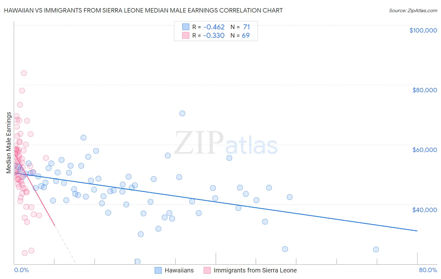 Hawaiian vs Immigrants from Sierra Leone Median Male Earnings