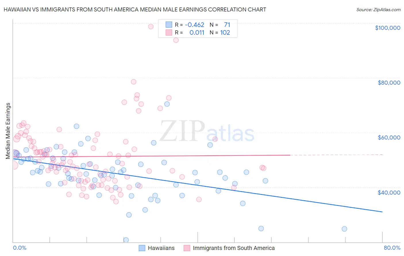 Hawaiian vs Immigrants from South America Median Male Earnings
