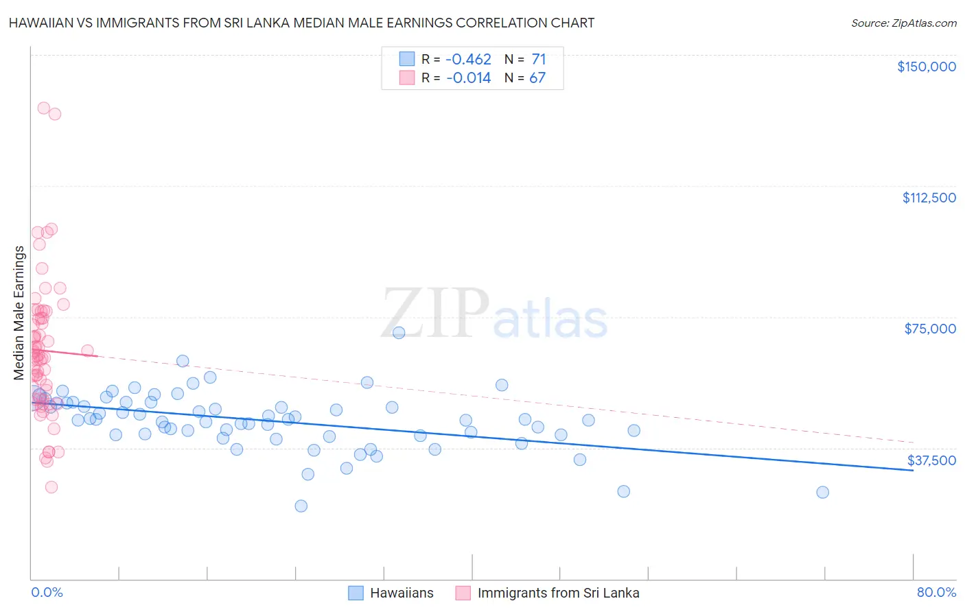 Hawaiian vs Immigrants from Sri Lanka Median Male Earnings