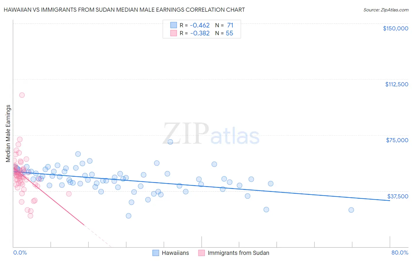 Hawaiian vs Immigrants from Sudan Median Male Earnings