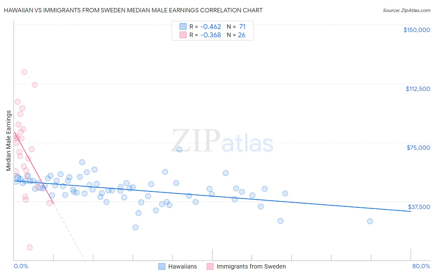 Hawaiian vs Immigrants from Sweden Median Male Earnings
