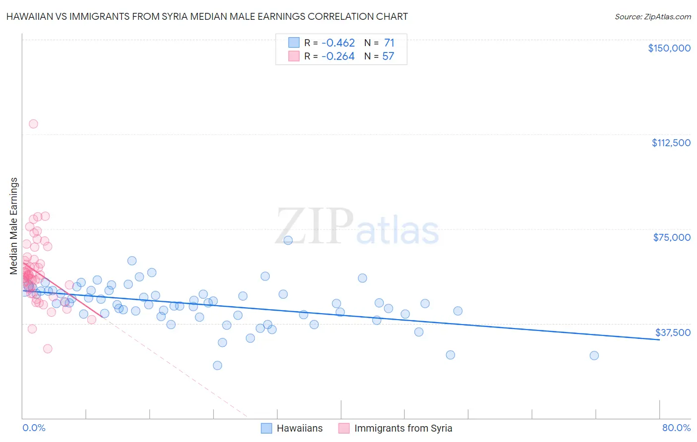 Hawaiian vs Immigrants from Syria Median Male Earnings
