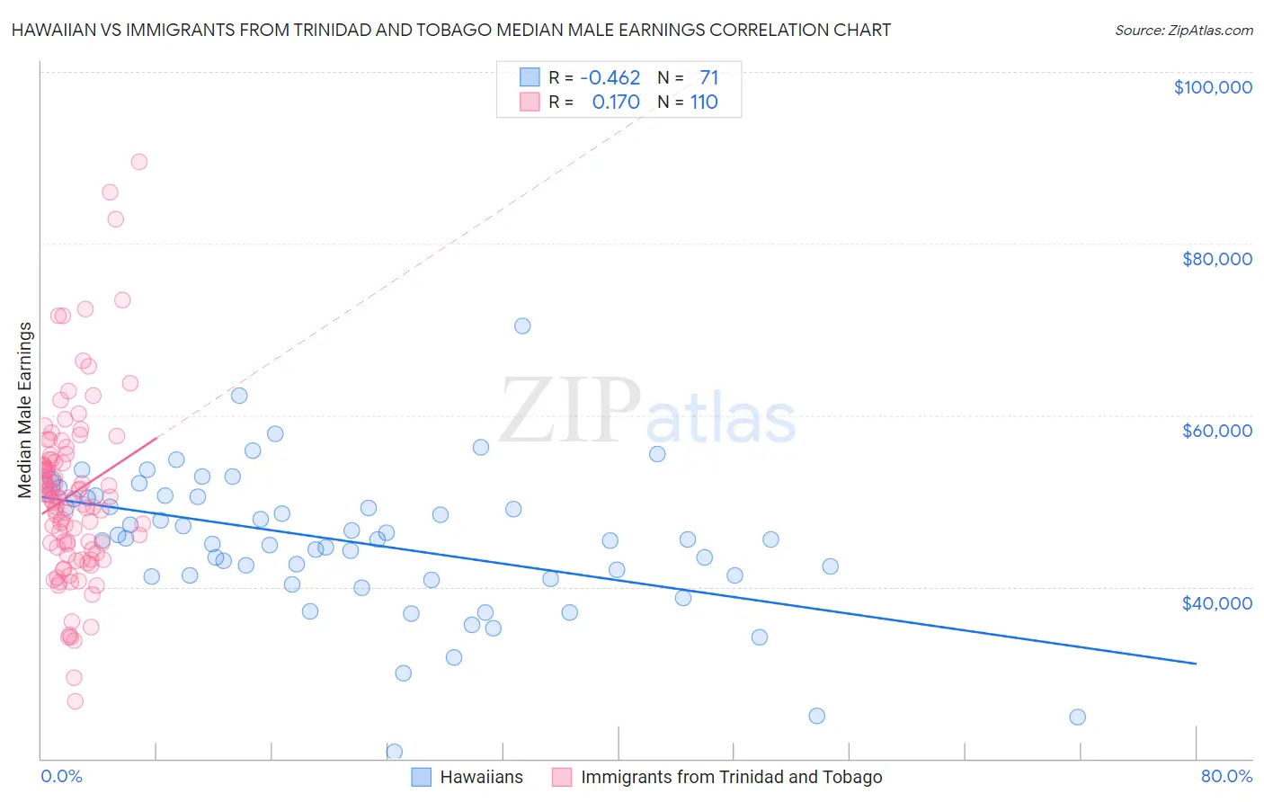 Hawaiian vs Immigrants from Trinidad and Tobago Median Male Earnings