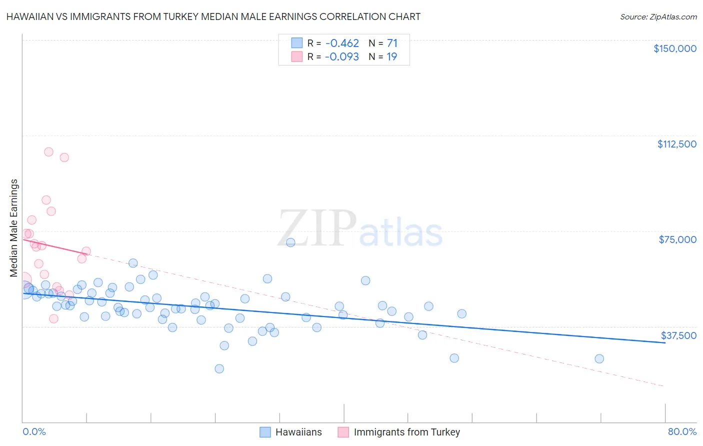 Hawaiian vs Immigrants from Turkey Median Male Earnings