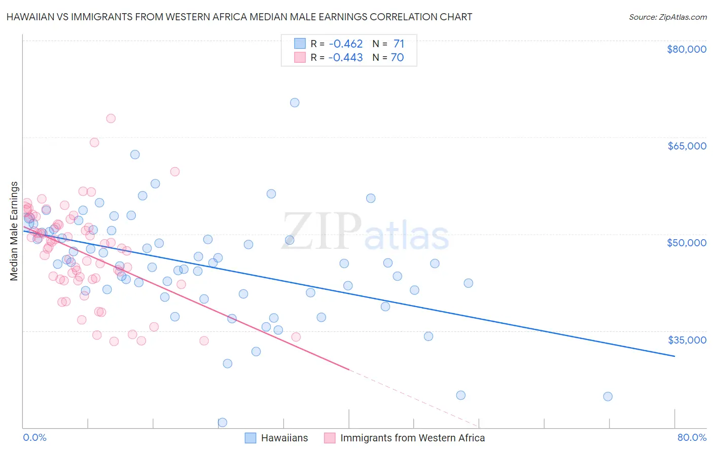 Hawaiian vs Immigrants from Western Africa Median Male Earnings