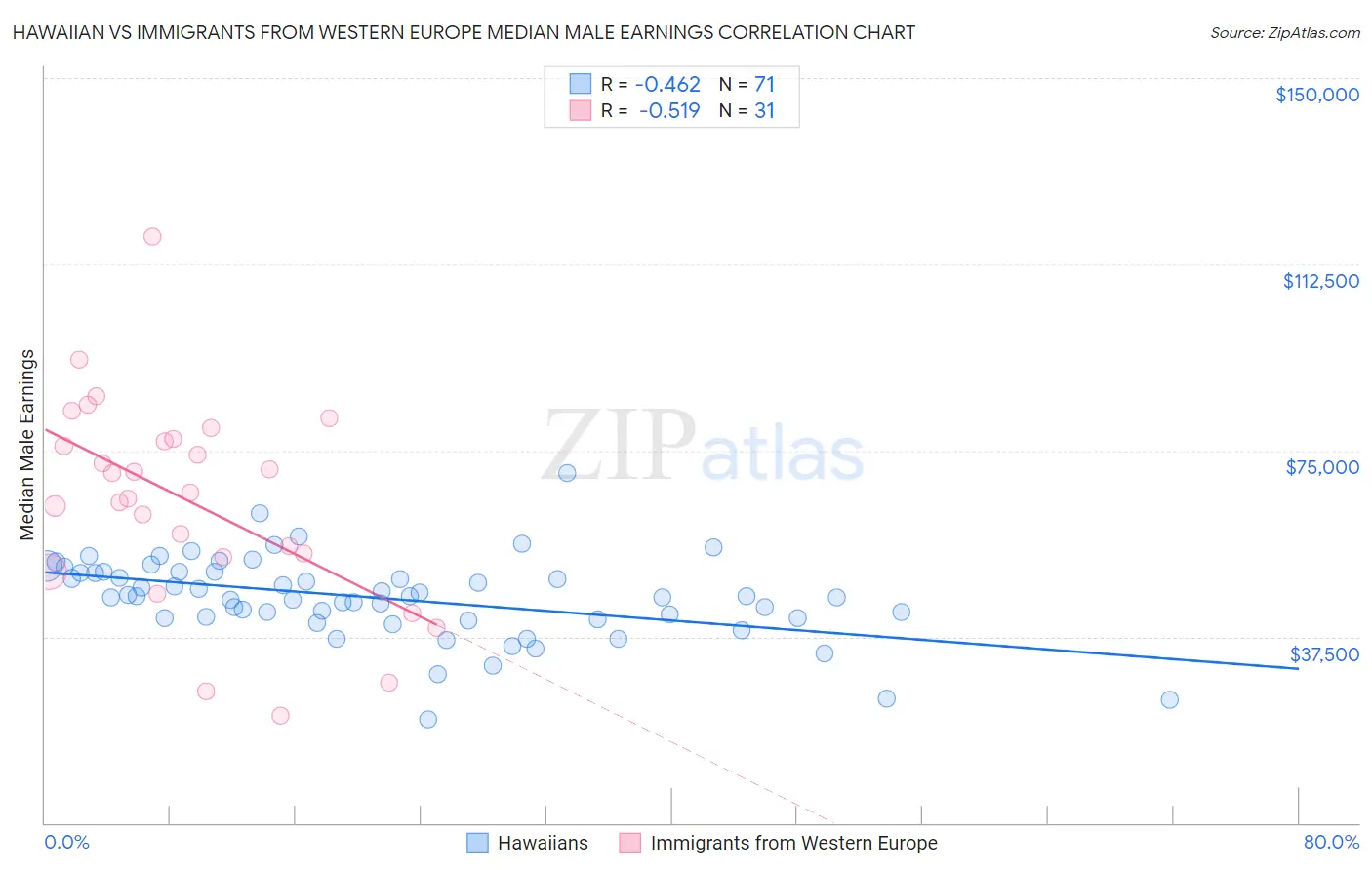 Hawaiian vs Immigrants from Western Europe Median Male Earnings