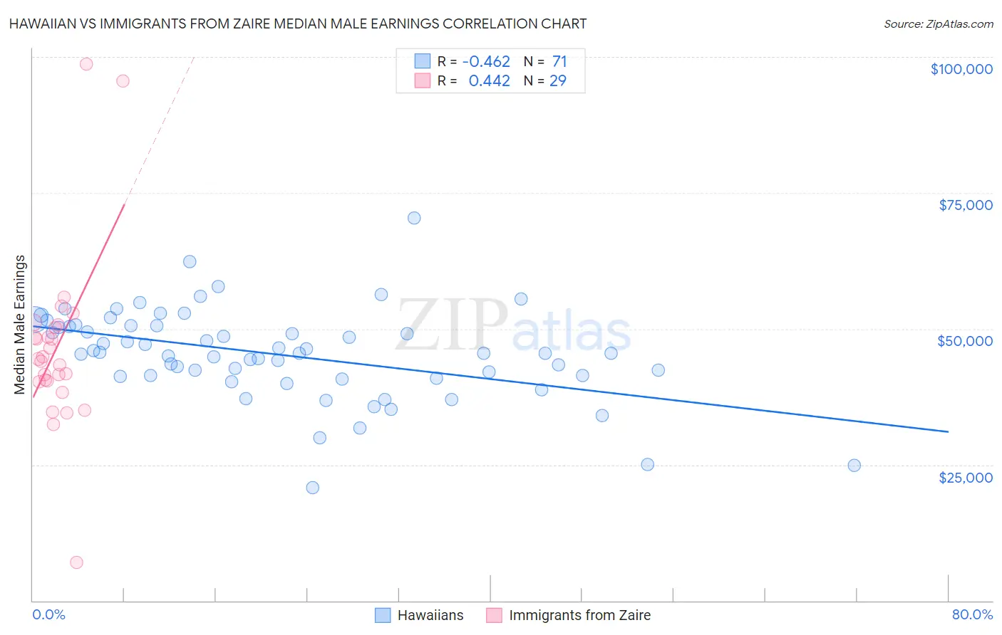 Hawaiian vs Immigrants from Zaire Median Male Earnings