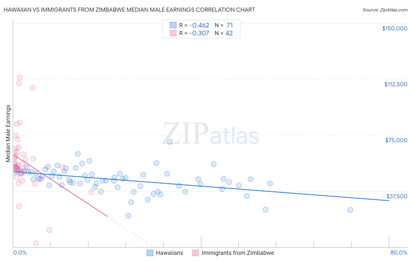 Hawaiian vs Immigrants from Zimbabwe Median Male Earnings