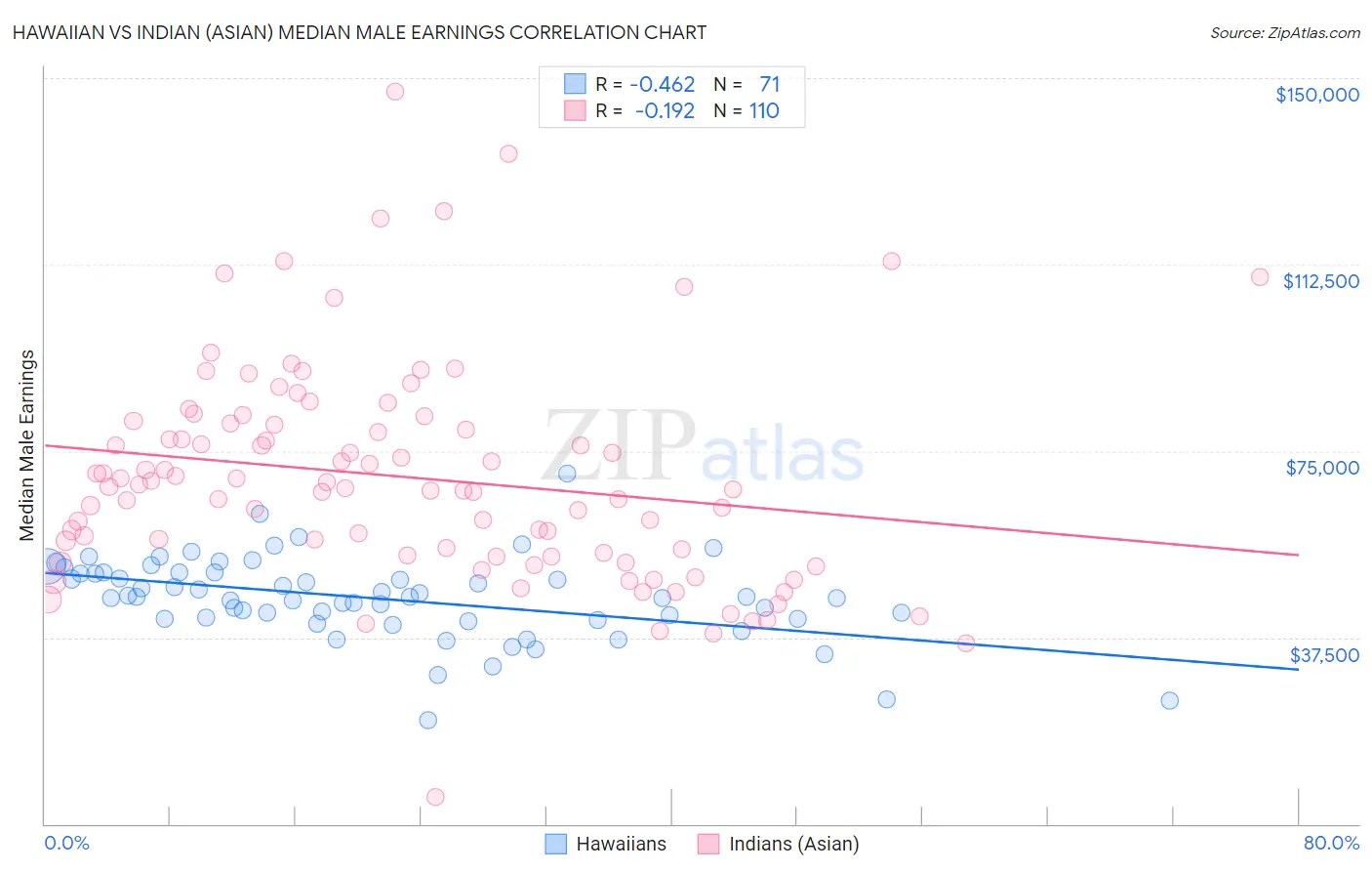 Hawaiian vs Indian (Asian) Median Male Earnings