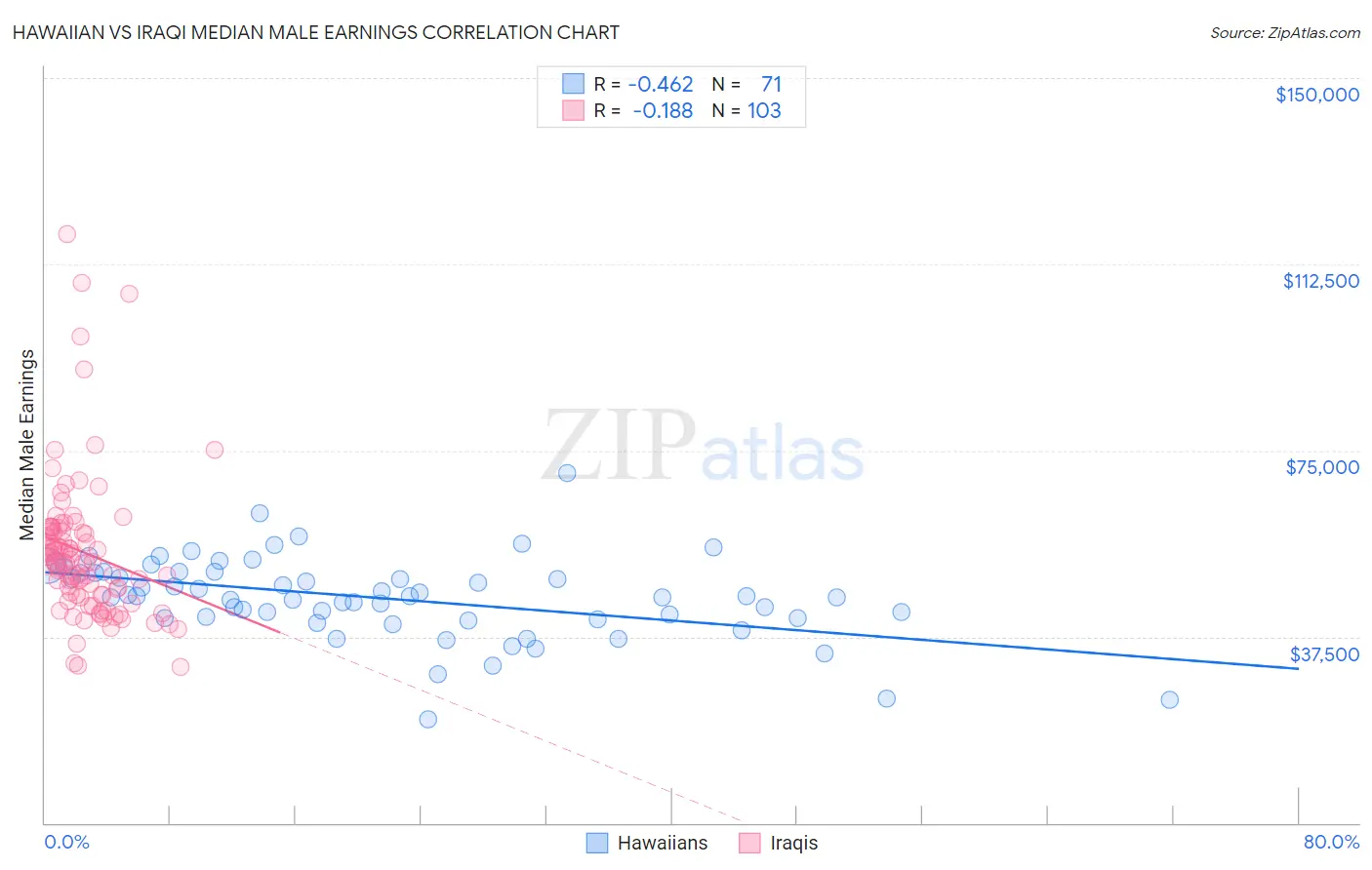 Hawaiian vs Iraqi Median Male Earnings