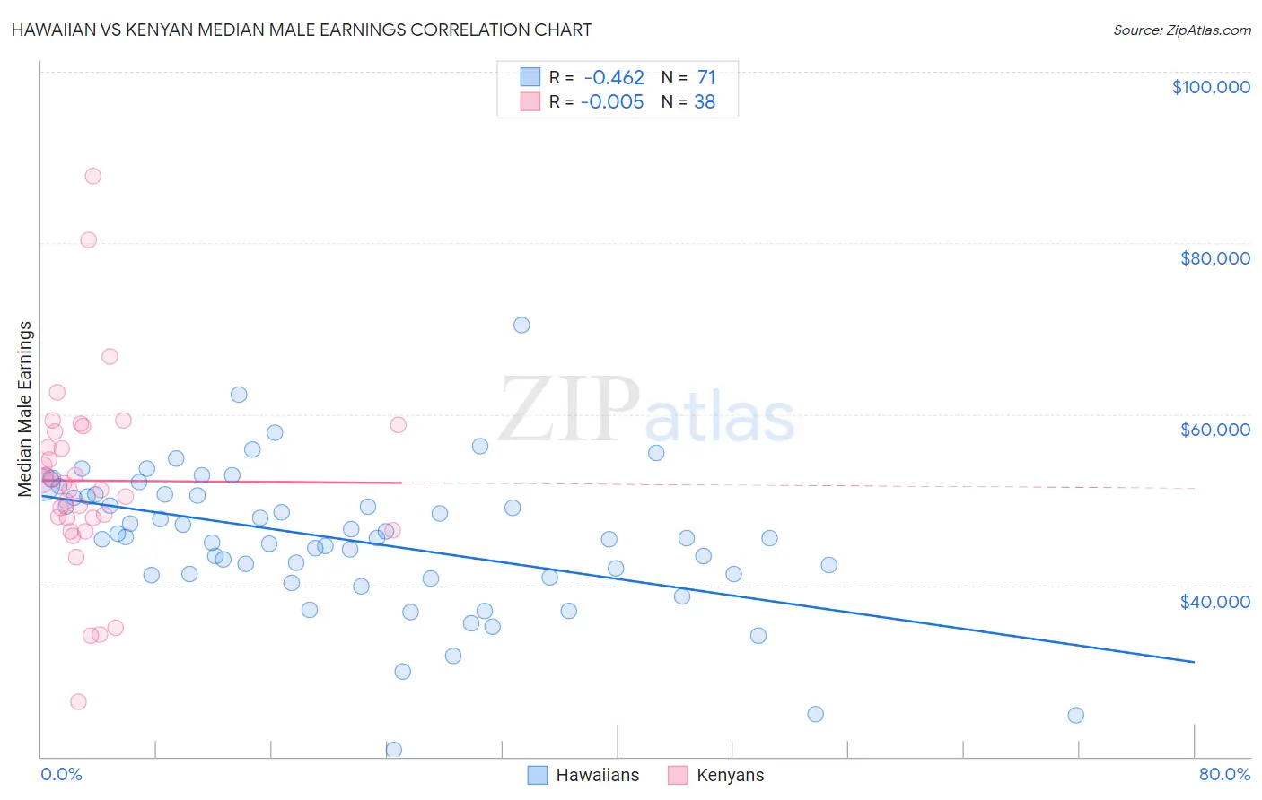 Hawaiian vs Kenyan Median Male Earnings