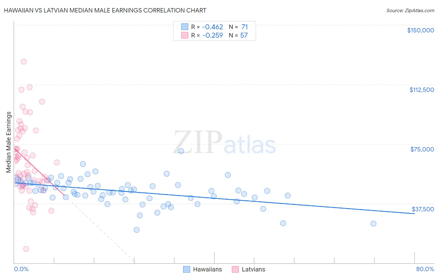 Hawaiian vs Latvian Median Male Earnings