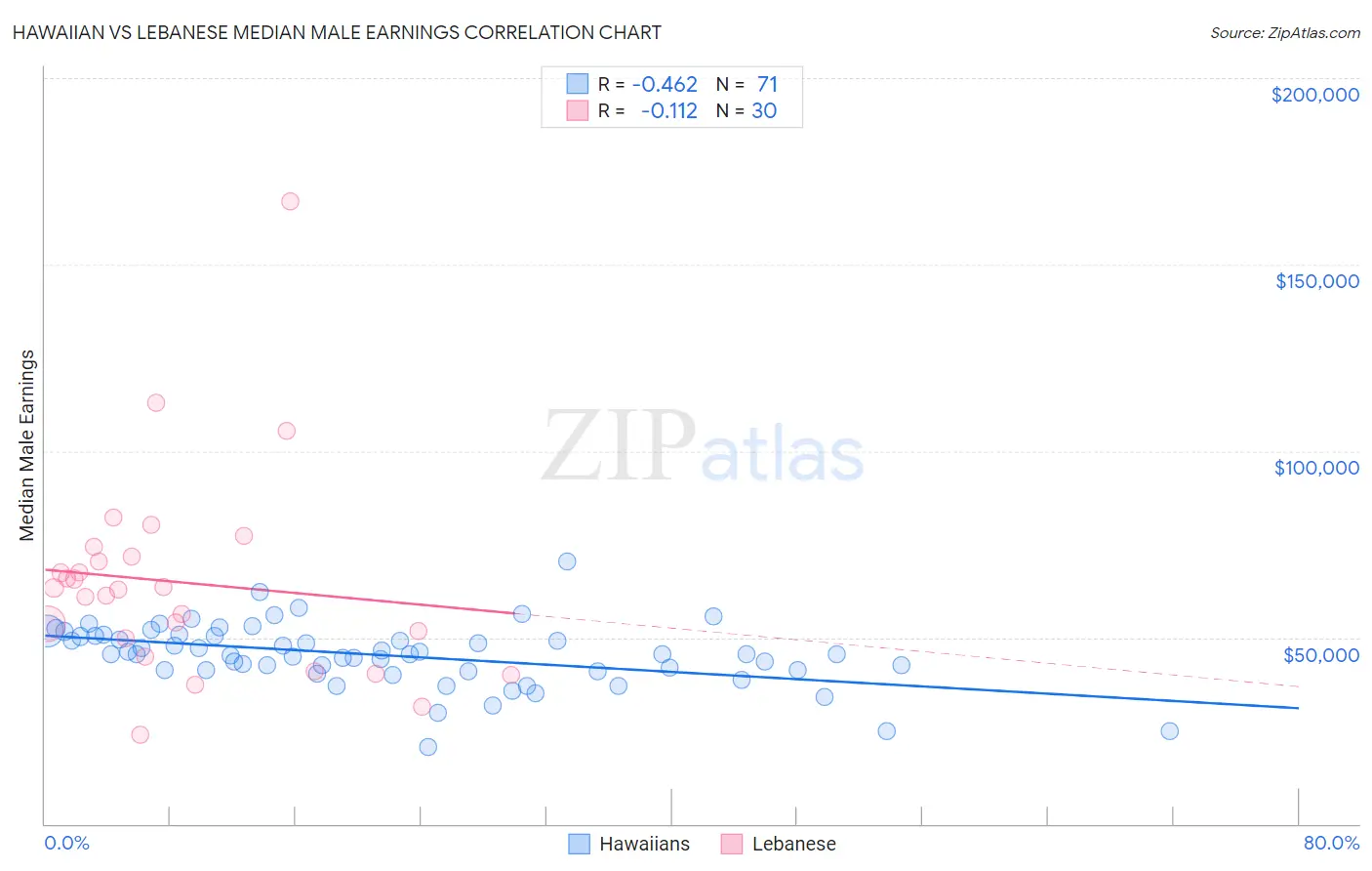Hawaiian vs Lebanese Median Male Earnings