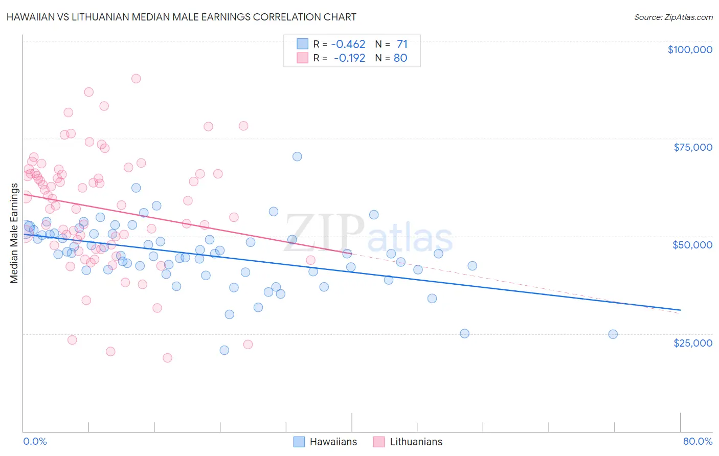 Hawaiian vs Lithuanian Median Male Earnings