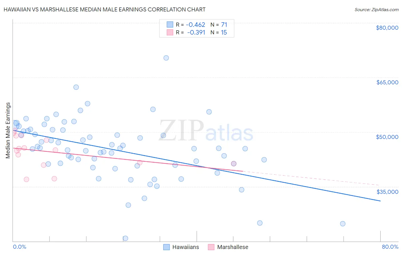 Hawaiian vs Marshallese Median Male Earnings