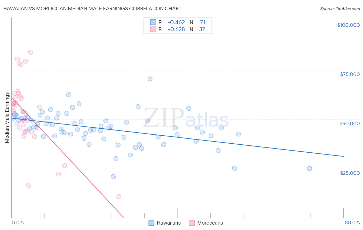 Hawaiian vs Moroccan Median Male Earnings