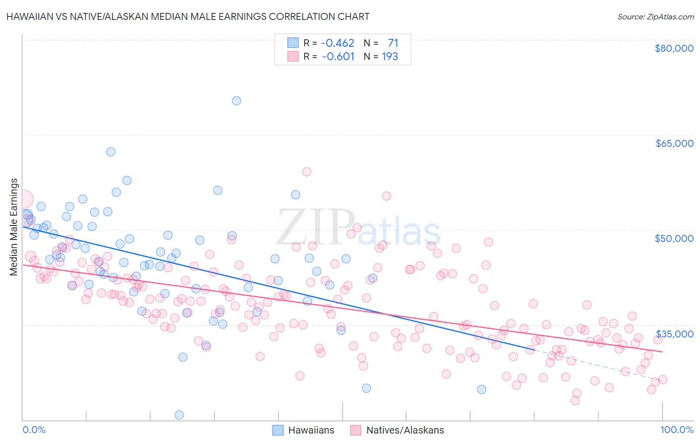 Hawaiian vs Native/Alaskan Median Male Earnings