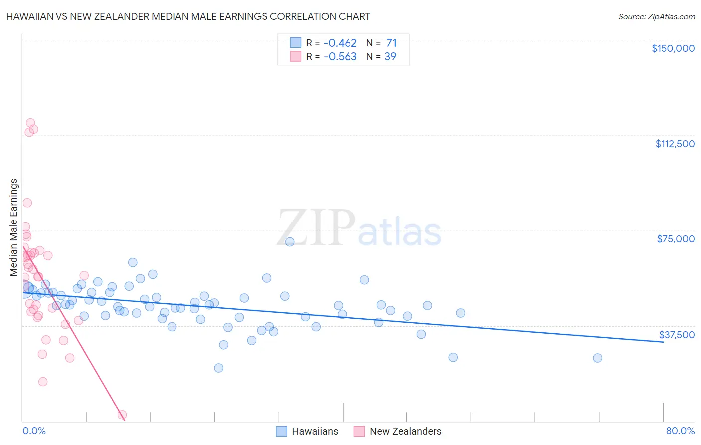 Hawaiian vs New Zealander Median Male Earnings