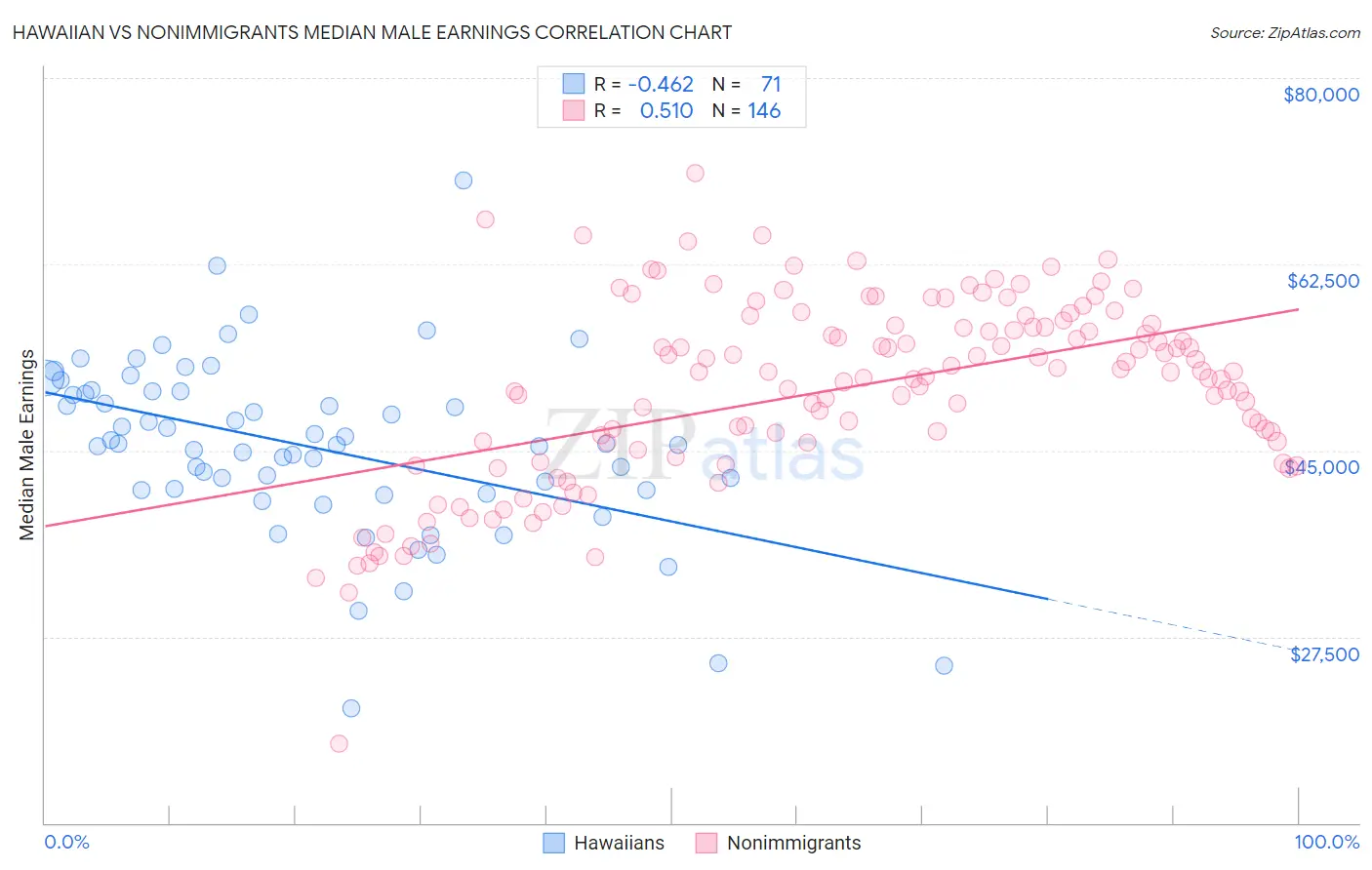 Hawaiian vs Nonimmigrants Median Male Earnings