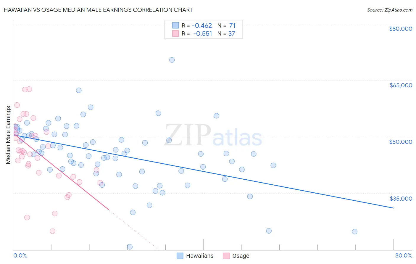 Hawaiian vs Osage Median Male Earnings