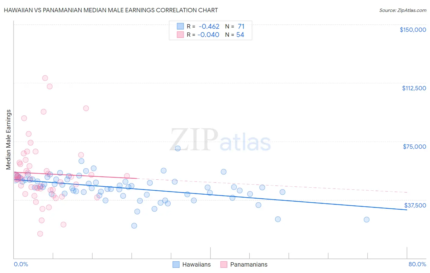 Hawaiian vs Panamanian Median Male Earnings