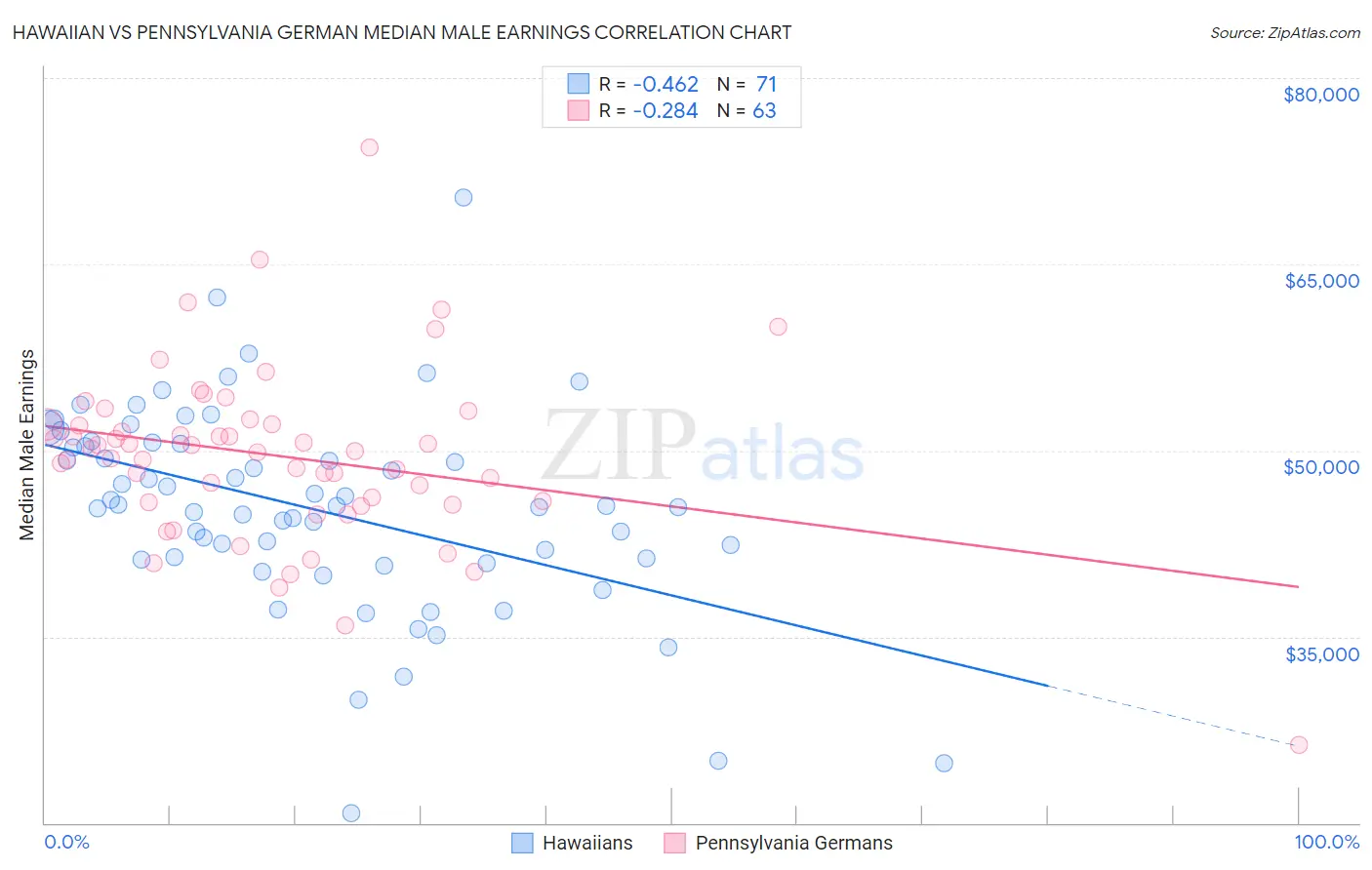 Hawaiian vs Pennsylvania German Median Male Earnings