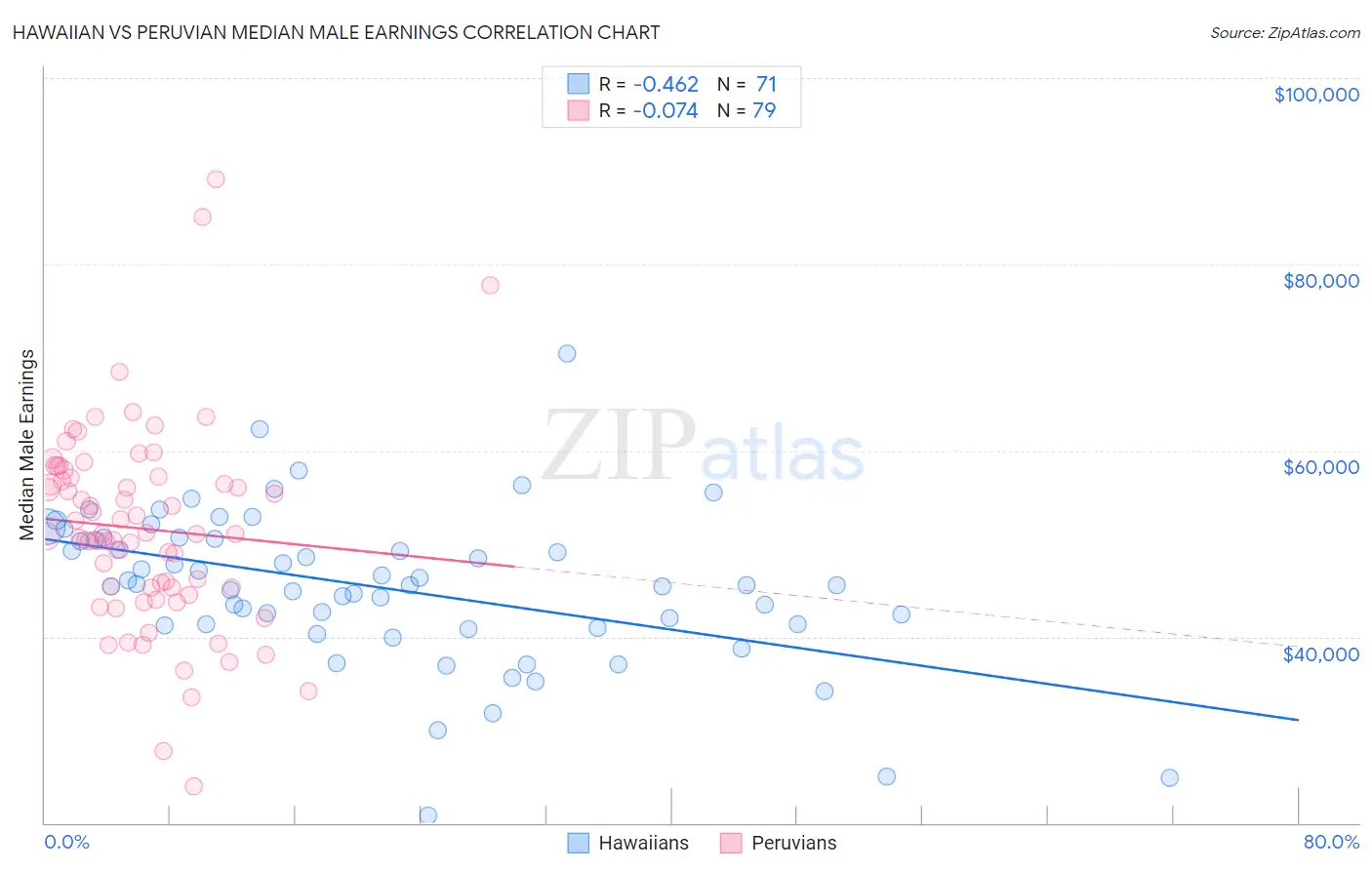 Hawaiian vs Peruvian Median Male Earnings