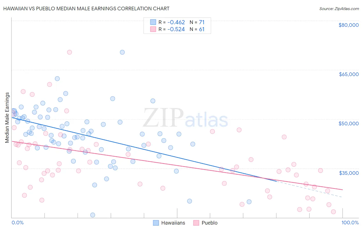 Hawaiian vs Pueblo Median Male Earnings