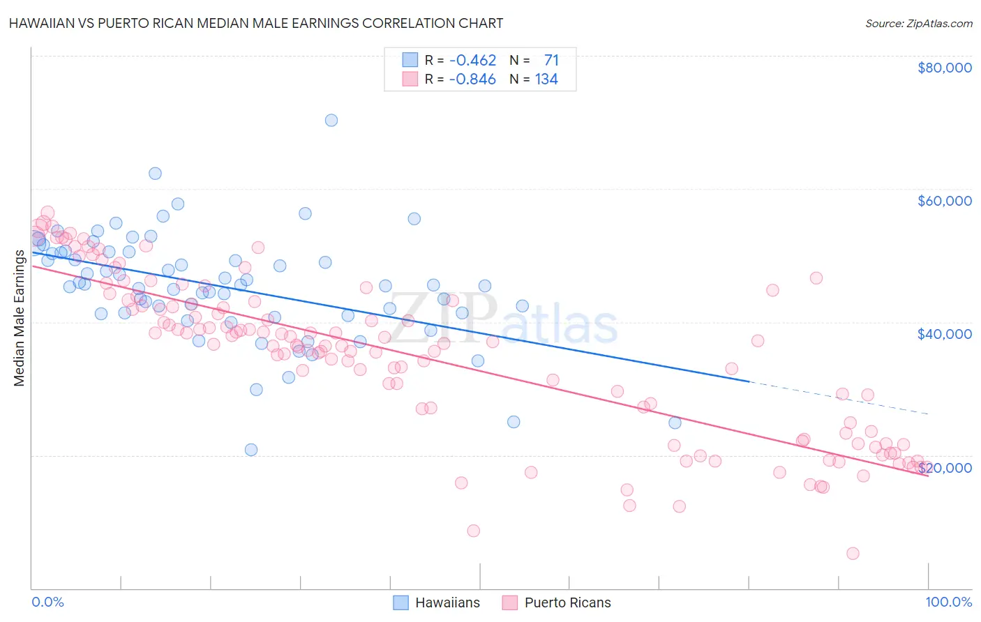 Hawaiian vs Puerto Rican Median Male Earnings