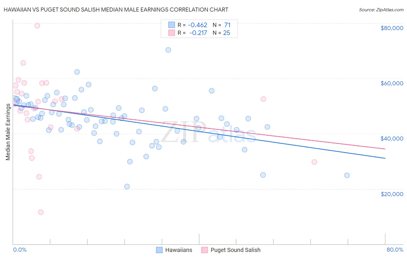 Hawaiian vs Puget Sound Salish Median Male Earnings