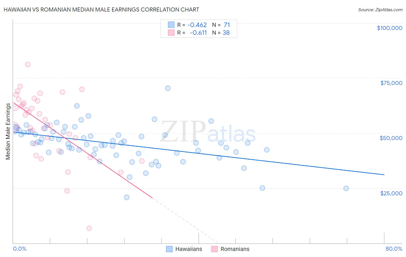 Hawaiian vs Romanian Median Male Earnings