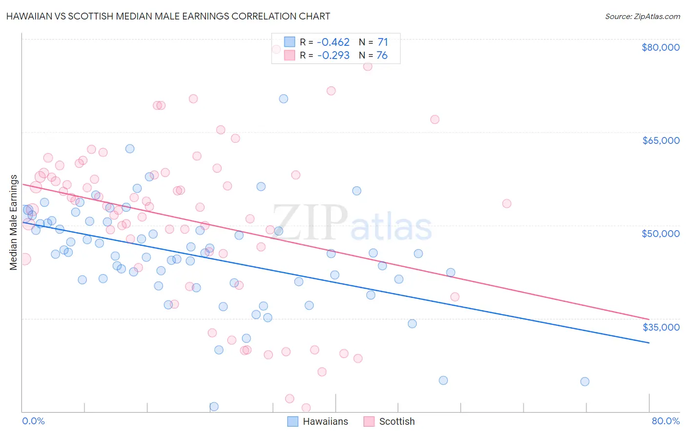 Hawaiian vs Scottish Median Male Earnings