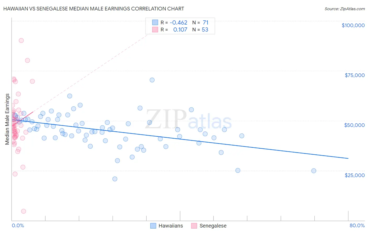 Hawaiian vs Senegalese Median Male Earnings