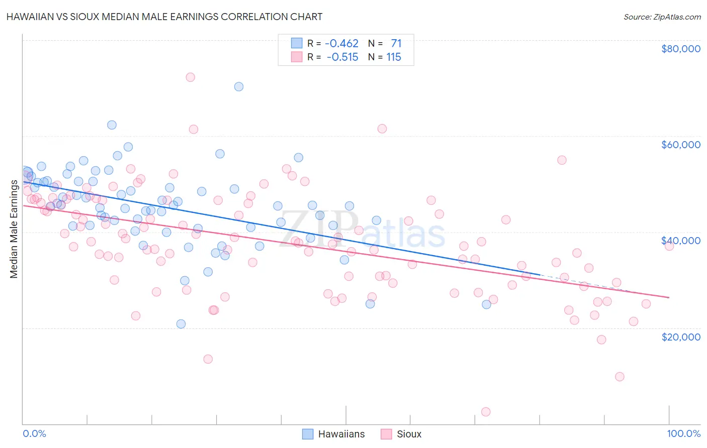 Hawaiian vs Sioux Median Male Earnings