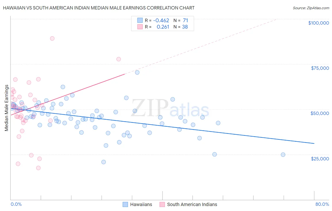 Hawaiian vs South American Indian Median Male Earnings