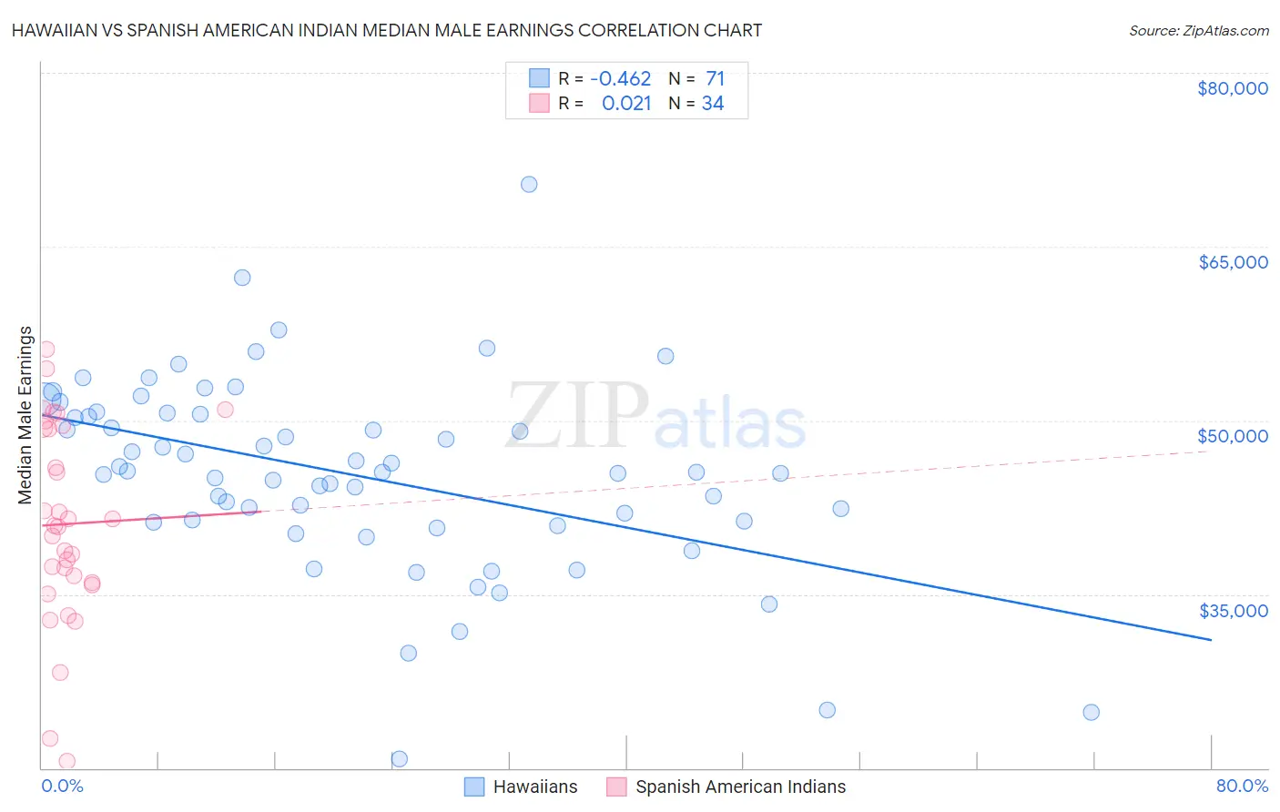 Hawaiian vs Spanish American Indian Median Male Earnings