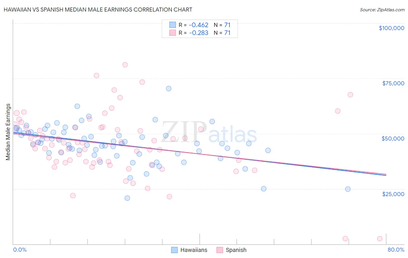 Hawaiian vs Spanish Median Male Earnings