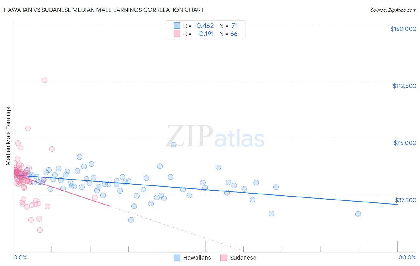 Hawaiian vs Sudanese Median Male Earnings