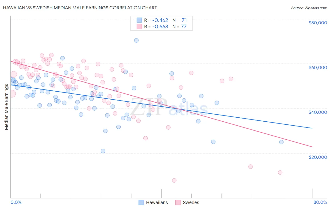 Hawaiian vs Swedish Median Male Earnings