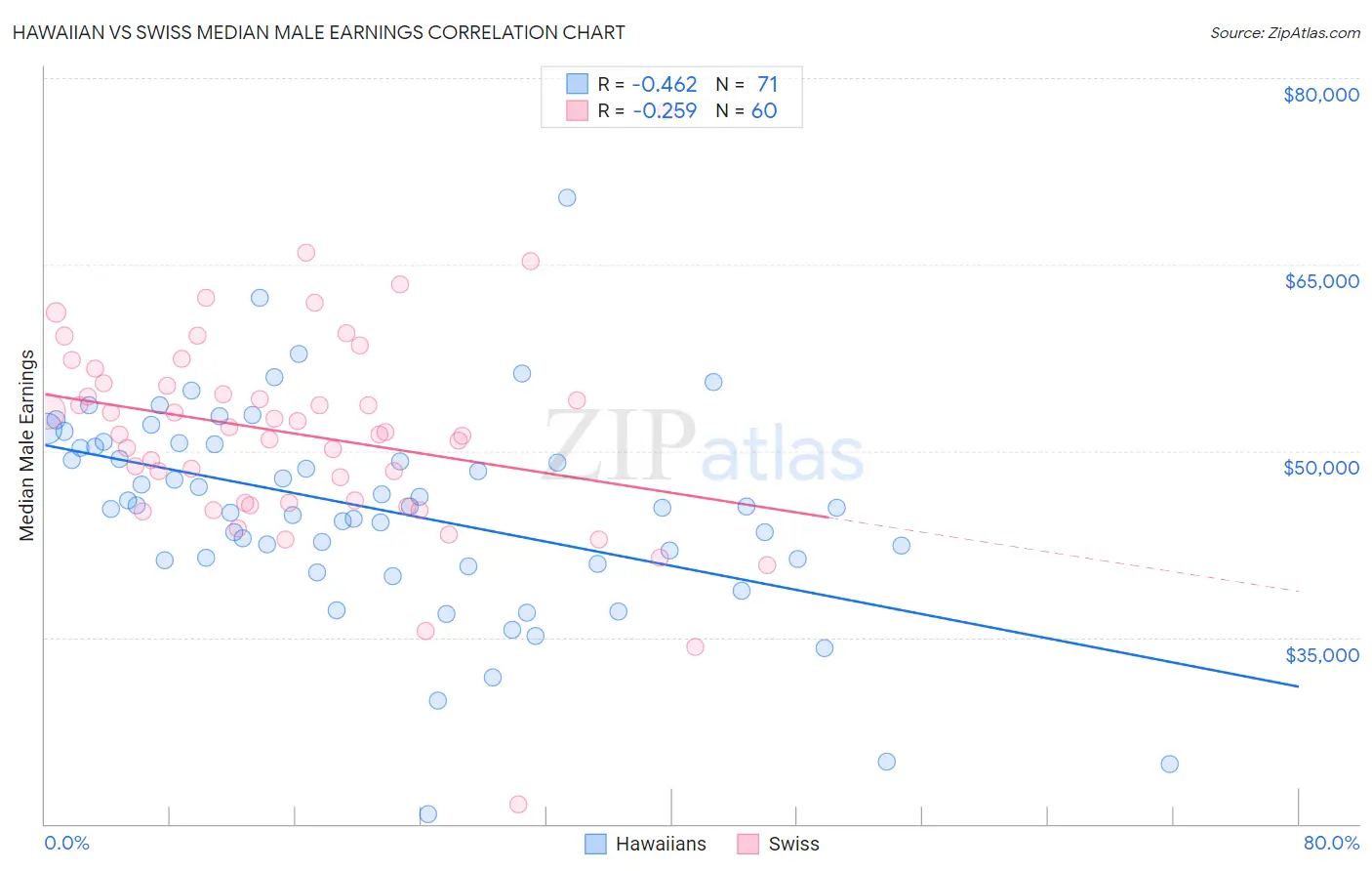 Hawaiian vs Swiss Median Male Earnings