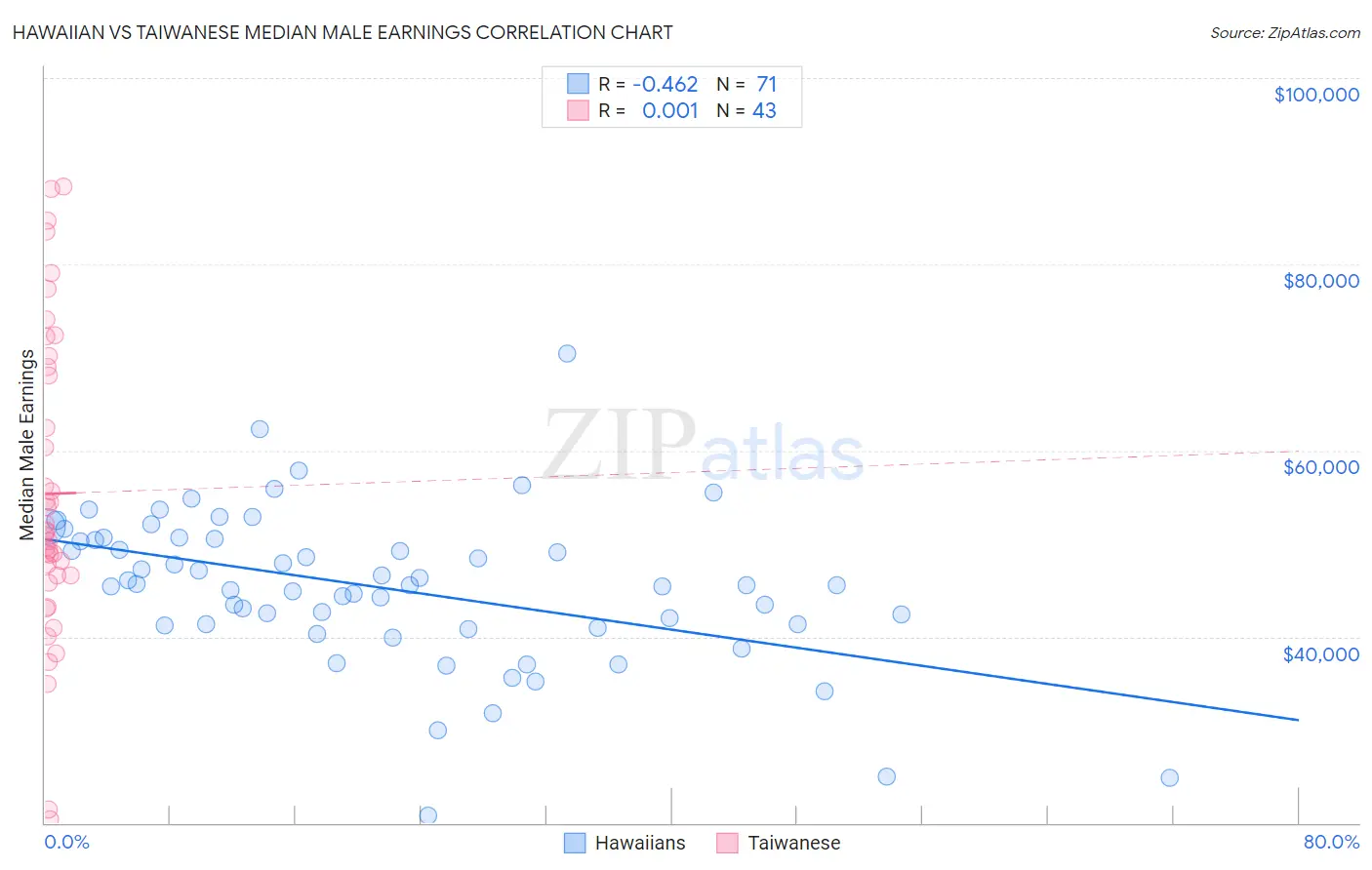 Hawaiian vs Taiwanese Median Male Earnings