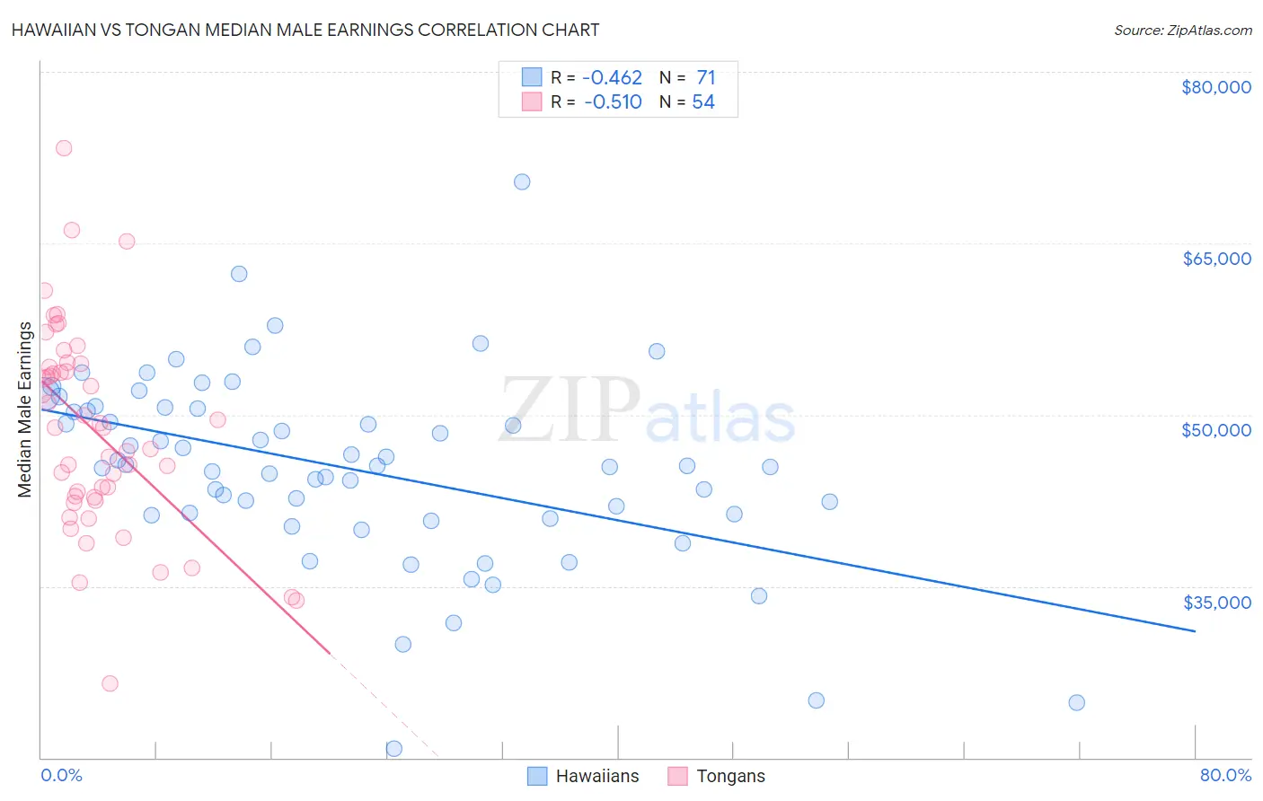 Hawaiian vs Tongan Median Male Earnings
