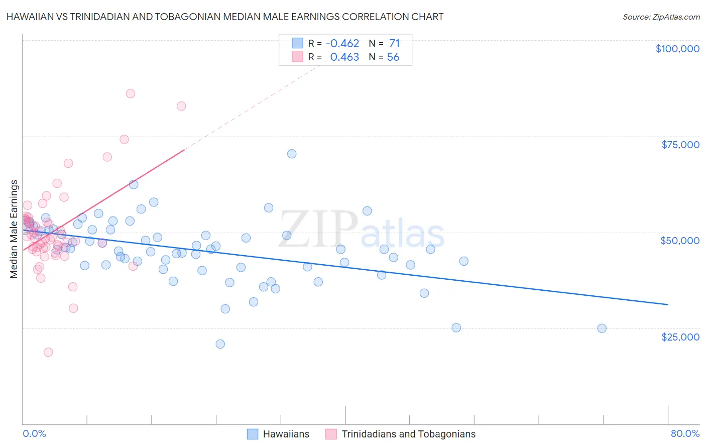 Hawaiian vs Trinidadian and Tobagonian Median Male Earnings