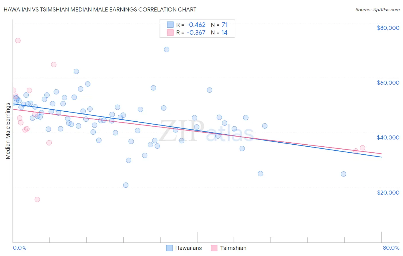Hawaiian vs Tsimshian Median Male Earnings